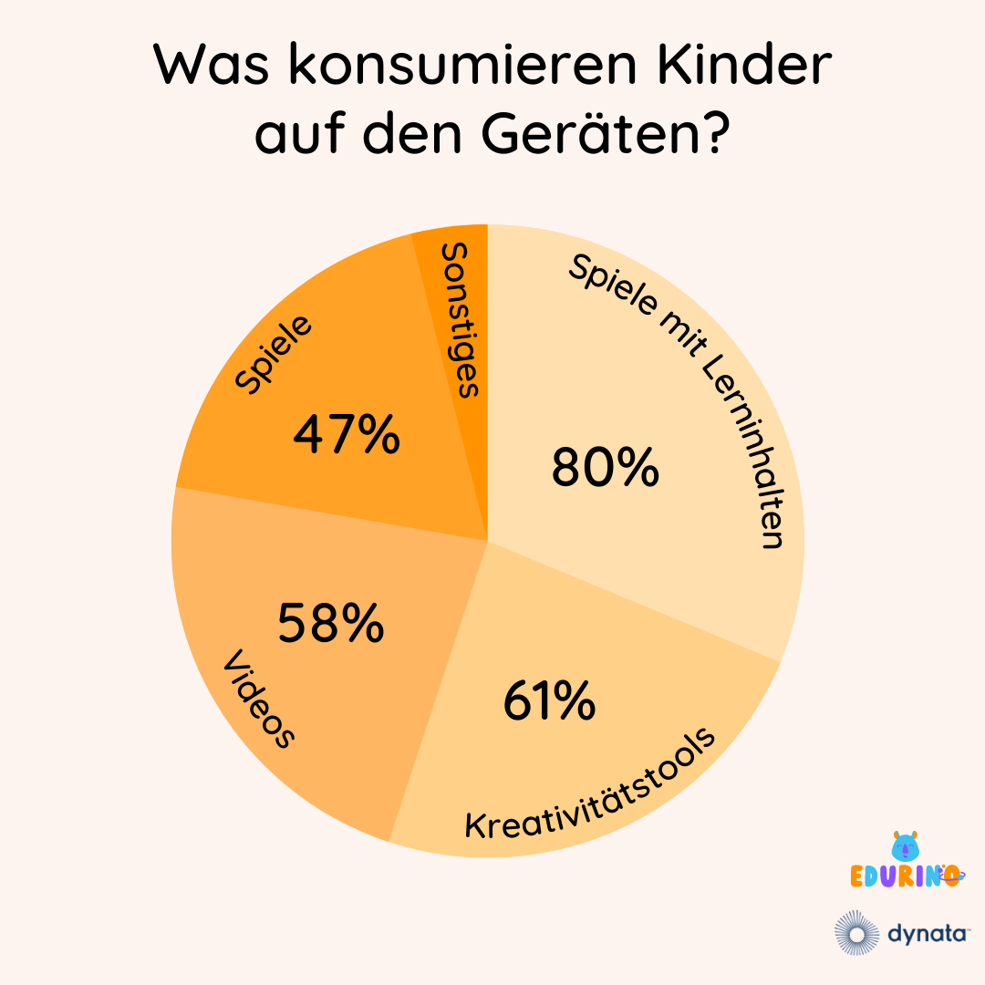 Studie: Was Kinder auf digitalen Geräten konsumieren