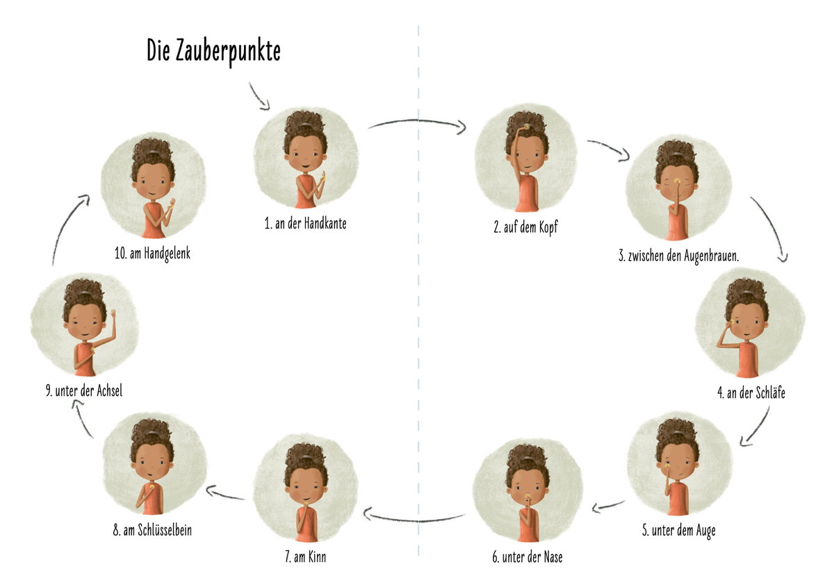 EFT Klopfpunkte